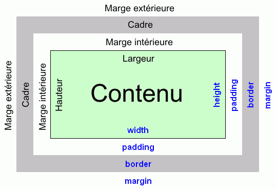 Repr&eacute;sentation graphique du mod&egrave;le de bo&icirc;te