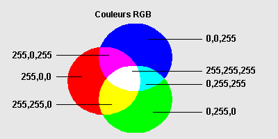 mod&egrave;le RGB