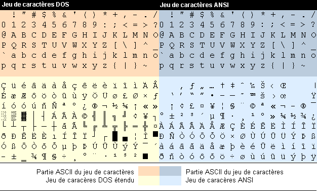 Jeux de caract&egrave;res DOS- et Ansi