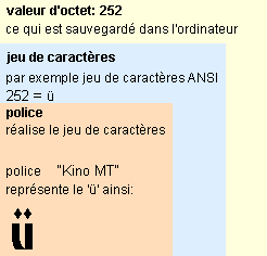 relation entre octet, valeur du caract&egrave;re et police