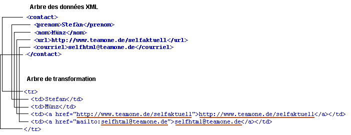 arbre des donn&eacute;es XML et arbre de transformation